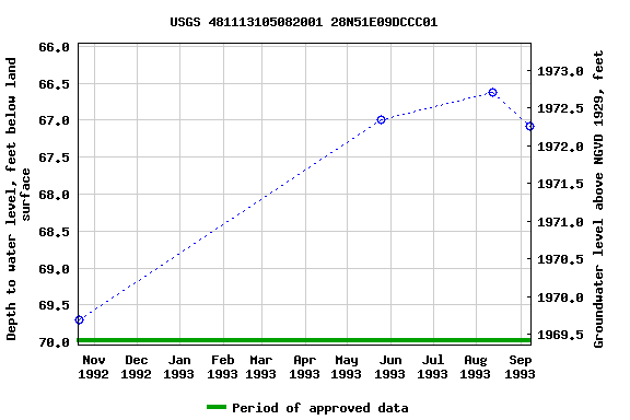 Graph of groundwater level data at USGS 481113105082001 28N51E09DCCC01