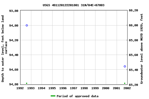 Graph of groundwater level data at USGS 481120122201801 31N/04E-07H03