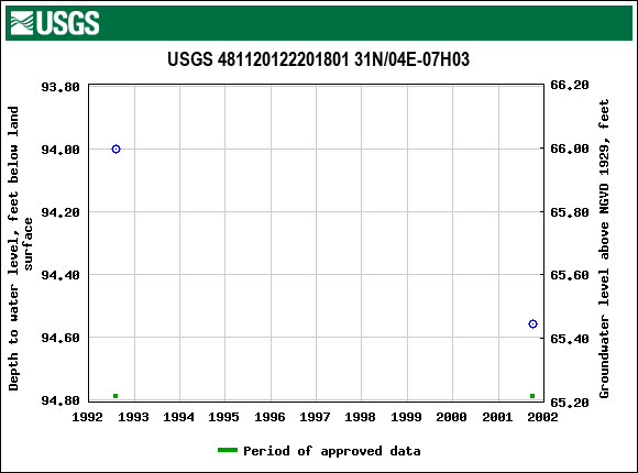Graph of groundwater level data at USGS 481120122201801 31N/04E-07H03