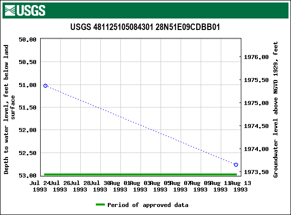 Graph of groundwater level data at USGS 481125105084301 28N51E09CDBB01