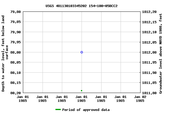 Graph of groundwater level data at USGS 481130103345202 154-100-05BCC2