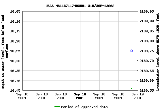 Graph of groundwater level data at USGS 481137117493501 31N/39E-13A02