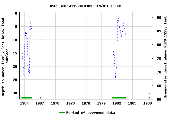 Graph of groundwater level data at USGS 481143122410301 31N/01E-09A01