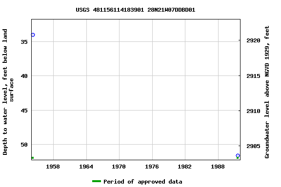 Graph of groundwater level data at USGS 481156114183901 28N21W07DDBD01