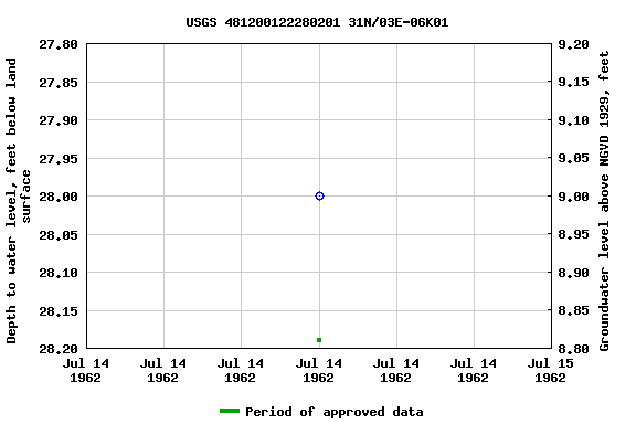 Graph of groundwater level data at USGS 481200122280201 31N/03E-06K01