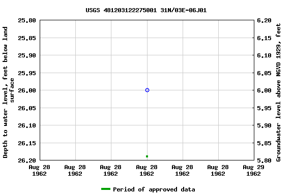 Graph of groundwater level data at USGS 481203122275001 31N/03E-06J01