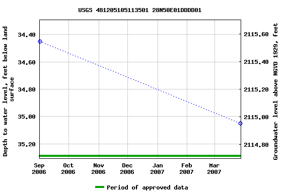 Graph of groundwater level data at USGS 481205105113501 28N50E01DDDD01