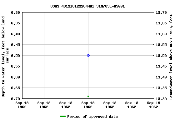 Graph of groundwater level data at USGS 481218122264401 31N/03E-05G01