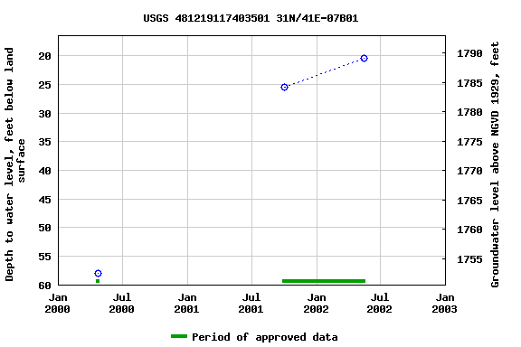 Graph of groundwater level data at USGS 481219117403501 31N/41E-07B01
