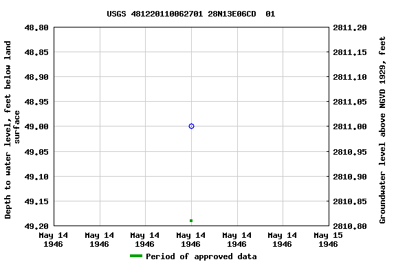 Graph of groundwater level data at USGS 481220110062701 28N13E06CD  01