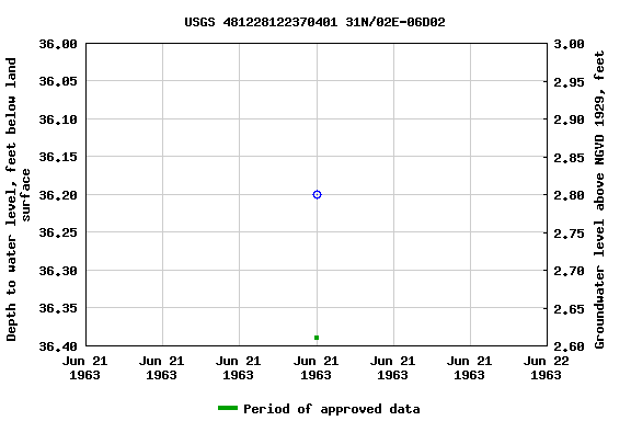 Graph of groundwater level data at USGS 481228122370401 31N/02E-06D02