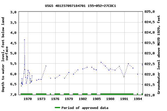 Graph of groundwater level data at USGS 481237097184701 155-052-27CDC1