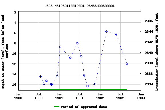 Graph of groundwater level data at USGS 481239115512501 28N33W09BAAA01