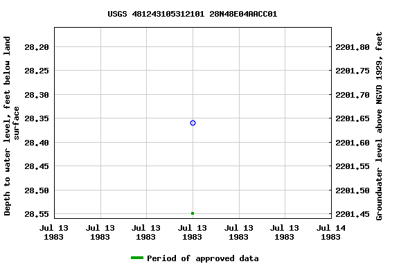 Graph of groundwater level data at USGS 481243105312101 28N48E04AACC01
