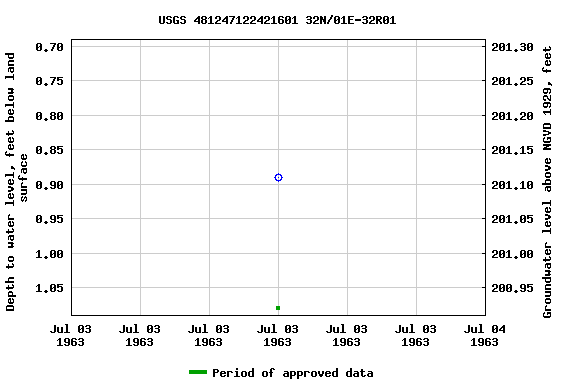 Graph of groundwater level data at USGS 481247122421601 32N/01E-32R01