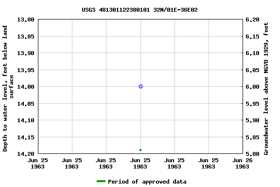 Graph of groundwater level data at USGS 481301122380101 32N/01E-36E02