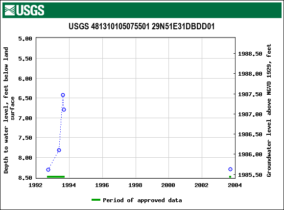 Graph of groundwater level data at USGS 481310105075501 29N51E31DBDD01