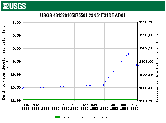 Graph of groundwater level data at USGS 481320105075501 29N51E31DBAD01