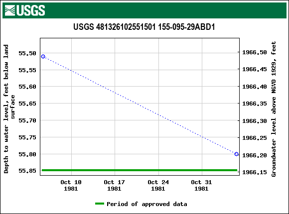 Graph of groundwater level data at USGS 481326102551501 155-095-29ABD1