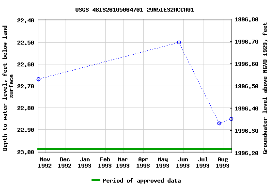 Graph of groundwater level data at USGS 481326105064701 29N51E32ACCA01