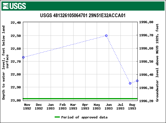 Graph of groundwater level data at USGS 481326105064701 29N51E32ACCA01