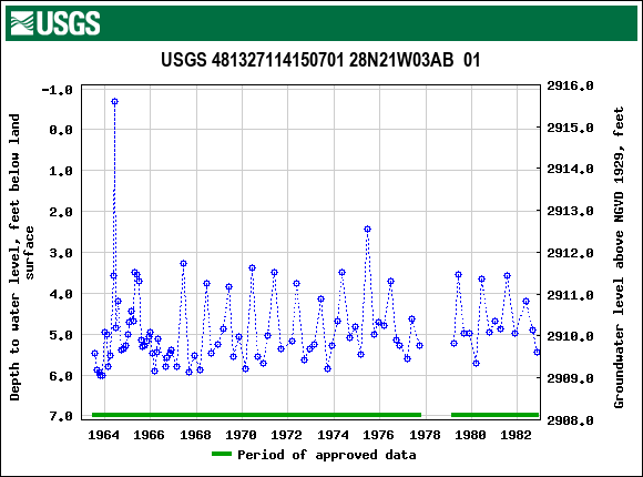 Graph of groundwater level data at USGS 481327114150701 28N21W03AB  01