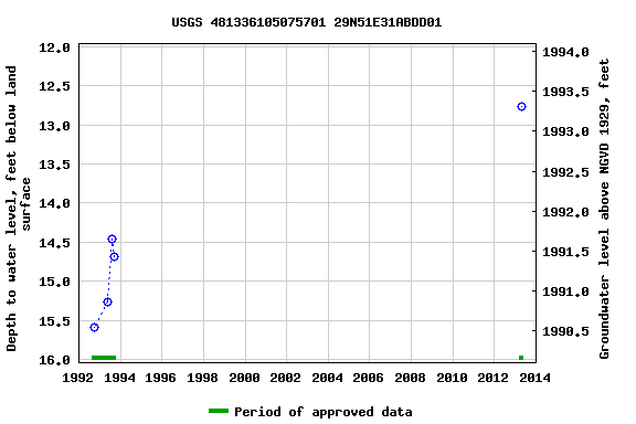 Graph of groundwater level data at USGS 481336105075701 29N51E31ABDD01