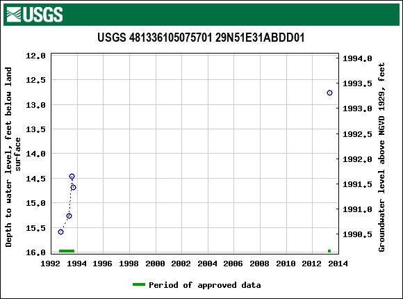 Graph of groundwater level data at USGS 481336105075701 29N51E31ABDD01