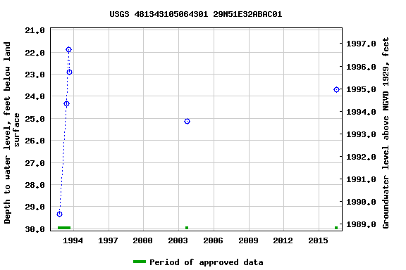 Graph of groundwater level data at USGS 481343105064301 29N51E32ABAC01