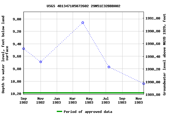 Graph of groundwater level data at USGS 481347105072602 29N51E32BBBA02