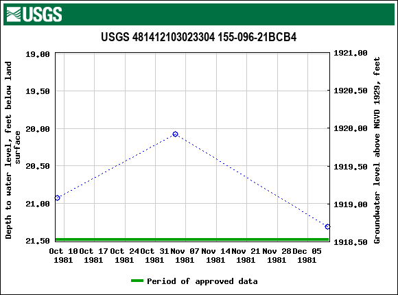 Graph of groundwater level data at USGS 481412103023304 155-096-21BCB4