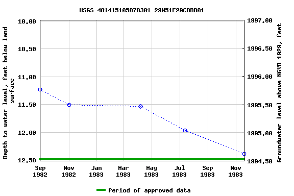 Graph of groundwater level data at USGS 481415105070301 29N51E29CBBB01