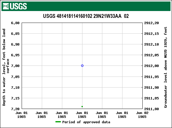 Graph of groundwater level data at USGS 481418114160102 29N21W33AA  02