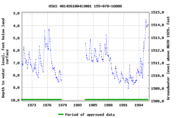 Graph of groundwater level data at USGS 481426100413001 155-078-16DDD