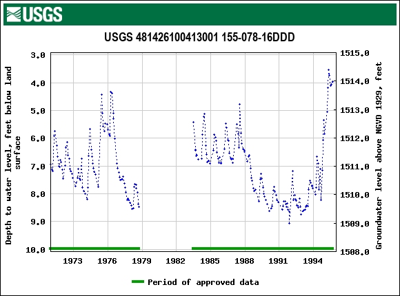 Graph of groundwater level data at USGS 481426100413001 155-078-16DDD