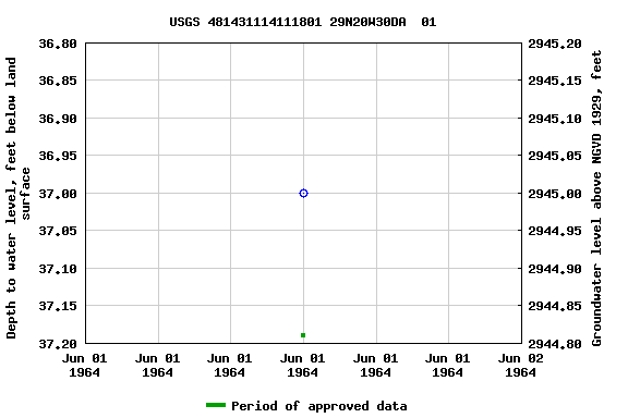 Graph of groundwater level data at USGS 481431114111801 29N20W30DA  01