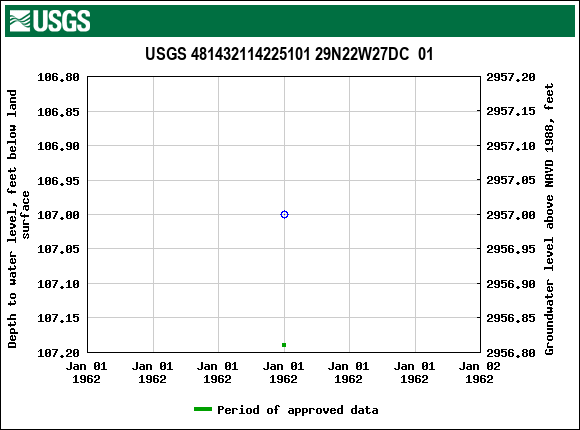Graph of groundwater level data at USGS 481432114225101 29N22W27DC  01