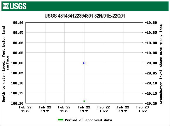 Graph of groundwater level data at USGS 481434122394801 32N/01E-22Q01