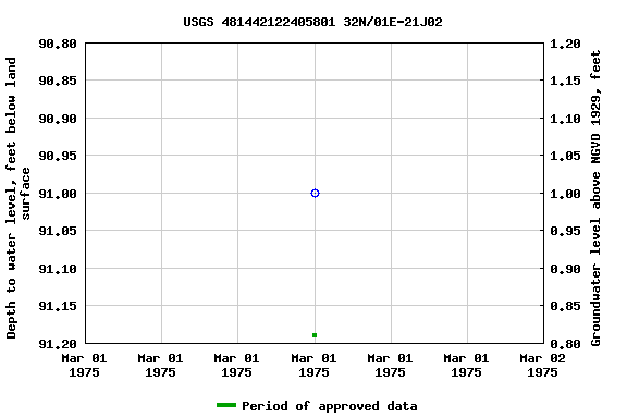 Graph of groundwater level data at USGS 481442122405801 32N/01E-21J02