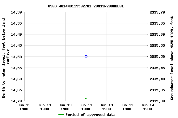 Graph of groundwater level data at USGS 481449115502701 29N33W29DABB01