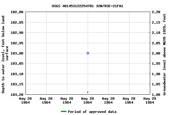 Graph of groundwater level data at USGS 481453122254701 32N/03E-21F01