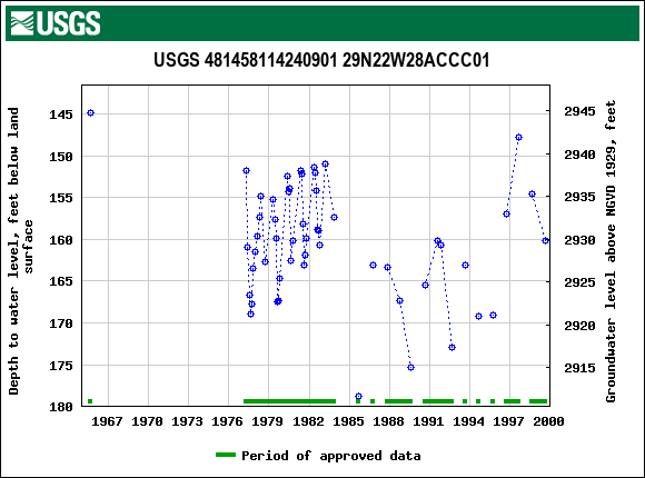 Graph of groundwater level data at USGS 481458114240901 29N22W28ACCC01