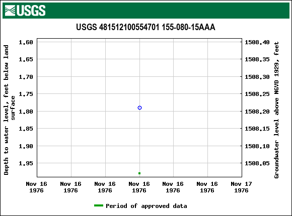 Graph of groundwater level data at USGS 481512100554701 155-080-15AAA