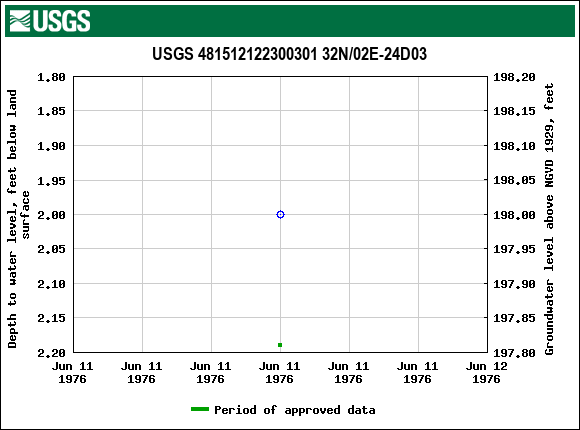Graph of groundwater level data at USGS 481512122300301 32N/02E-24D03