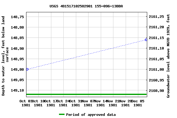 Graph of groundwater level data at USGS 481517102582901 155-096-13BBA