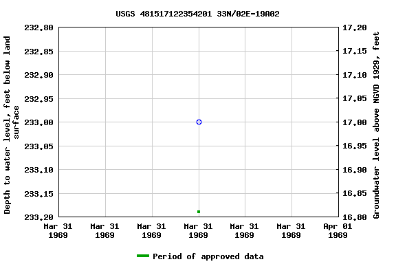 Graph of groundwater level data at USGS 481517122354201 33N/02E-19A02