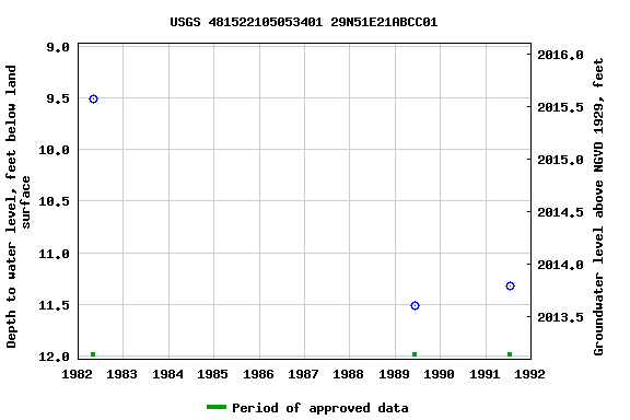 Graph of groundwater level data at USGS 481522105053401 29N51E21ABCC01