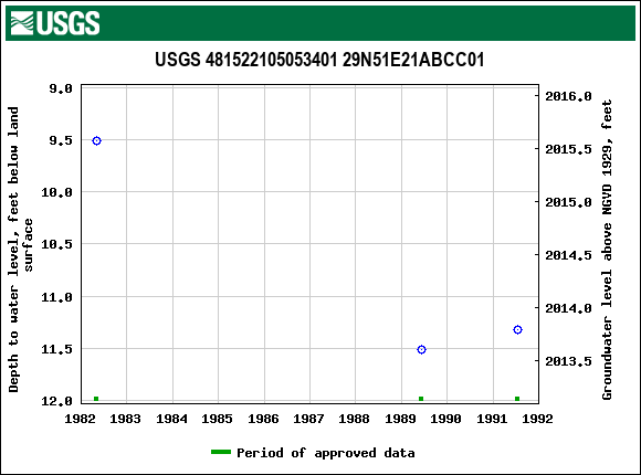 Graph of groundwater level data at USGS 481522105053401 29N51E21ABCC01