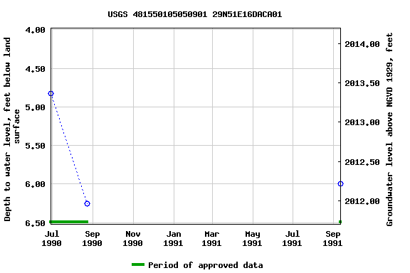 Graph of groundwater level data at USGS 481550105050901 29N51E16DACA01