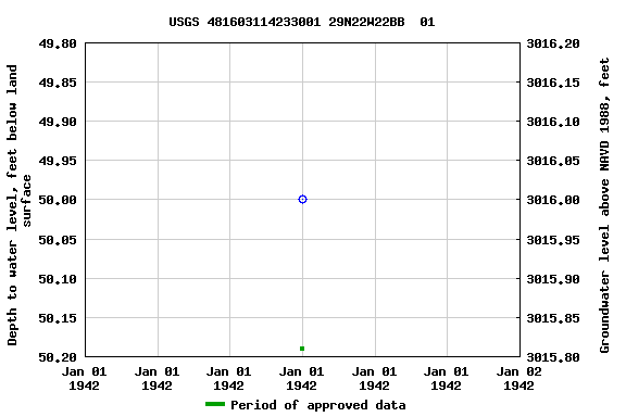 Graph of groundwater level data at USGS 481603114233001 29N22W22BB  01